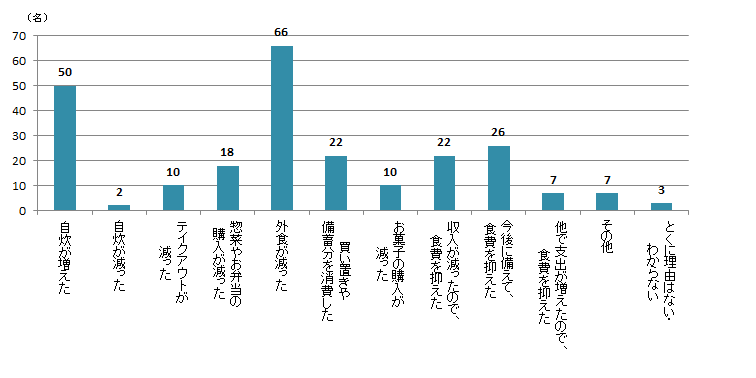 【Q3】2020年3月以降、食費が「減った」理由であてはまるものをお選びください。＜全体＞