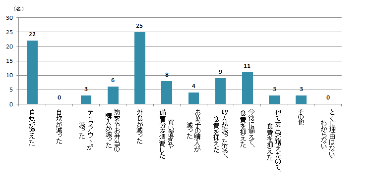 【Q3】2020年3月以降、食費が「減った」理由であてはまるものをお選びください。＜関東＞