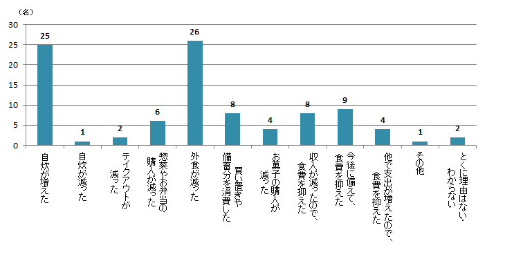 【Q3】2020年3月以降、食費が「減った」理由であてはまるものをお選びください。＜男性＞