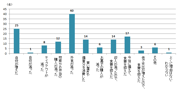 【Q3】2020年3月以降、食費が「減った」理由であてはまるものをお選びください。＜女性＞