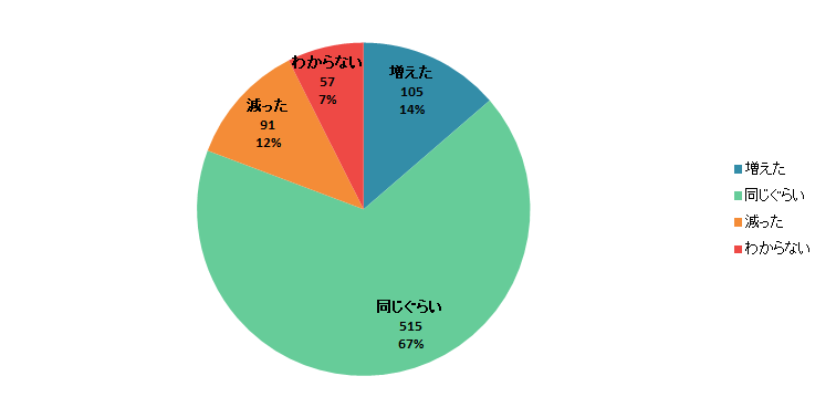 【Q4】2020年3月以降、それまでと比較して「生鮮食品」の購入金額は増えましたか？減りましたか？＜全体＞