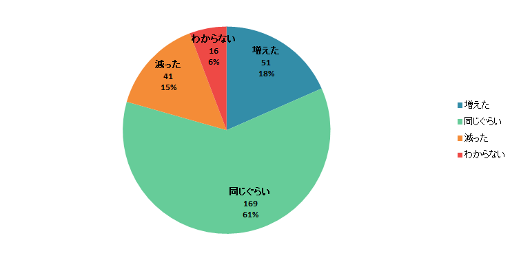 【Q4】2020年3月以降、それまでと比較して「生鮮食品」の購入金額は増えましたか？減りましたか？＜関東＞