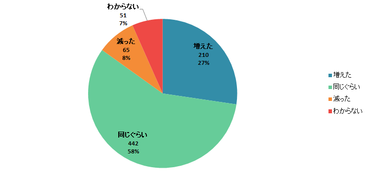 【Q5】2020年3月以降、それまでと比較して「調理食品」の購入金額は増えましたか？減りましたか？＜全体＞