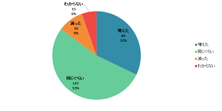 【Q5】2020年3月以降、それまでと比較して「調理食品」の購入金額は増えましたか？減りましたか？＜関東＞