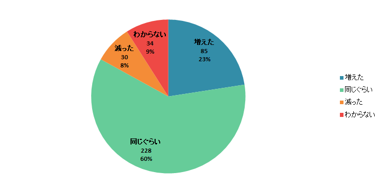 【Q5】2020年3月以降、それまでと比較して「調理食品」の購入金額は増えましたか？減りましたか？＜男性＞