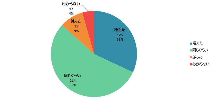 【Q5】2020年3月以降、それまでと比較して「調理食品」の購入金額は増えましたか？減りましたか？＜女性＞