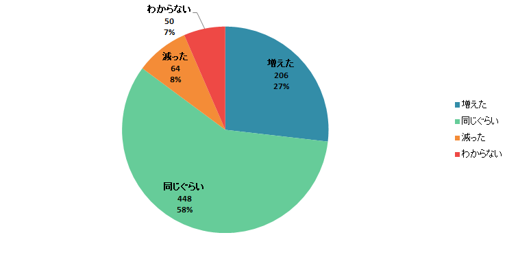 【Q6】2020年3月以降、それまでと比較して「冷凍食品」の購入金額は増えましたか？減りましたか？＜全体＞