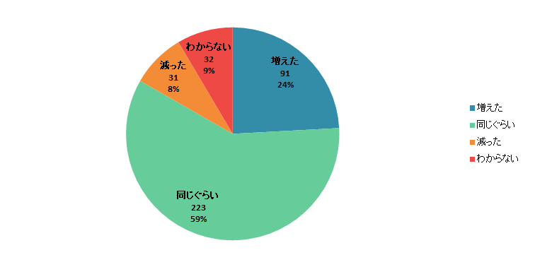 【Q6】2020年3月以降、それまでと比較して「冷凍食品」の購入金額は増えましたか？減りましたか？＜男性＞