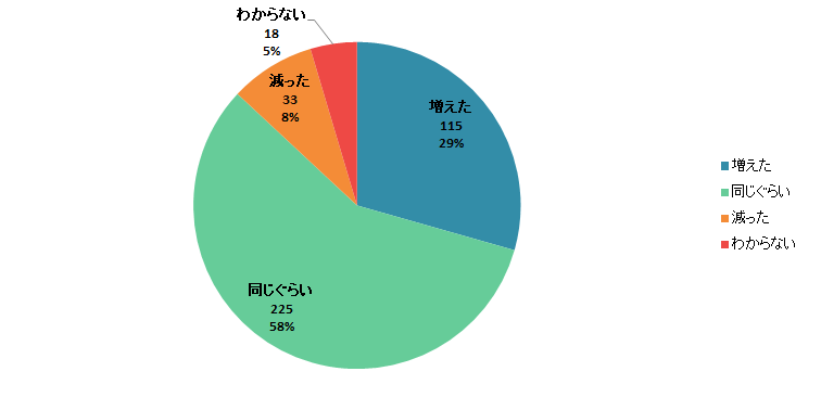 【Q6】2020年3月以降、それまでと比較して「冷凍食品」の購入金額は増えましたか？減りましたか？＜女性＞