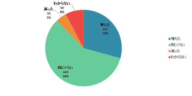 【Q7】2020年3月以降、それまでと比較して「日持ちする加工食品」の購入金額は増えましたか？減りましたか？＜全体＞