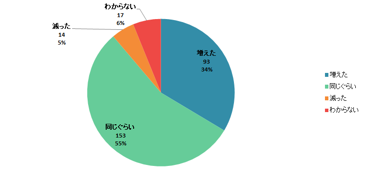 【Q7】2020年3月以降、それまでと比較して「日持ちする加工食品」の購入金額は増えましたか？減りましたか？＜関東＞