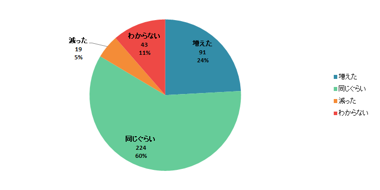 【Q7】2020年3月以降、それまでと比較して「日持ちする加工食品」の購入金額は増えましたか？減りましたか？＜男性＞