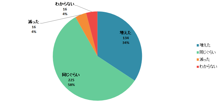 【Q7】2020年3月以降、それまでと比較して「日持ちする加工食品」の購入金額は増えましたか？減りましたか？＜女性＞