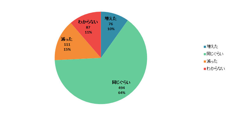 【Q8】2020年3月以降、それまでと比較して「お酒」の購入金額は増えましたか？減りましたか？＜全体＞