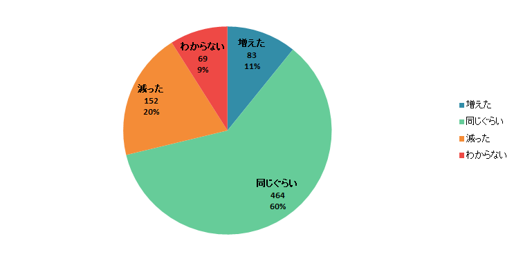 【Q9】2020年3月以降、洋菓子店や和菓子店で自宅用の菓子を購入する頻度は増えましたか？減りましたか？＜全体＞