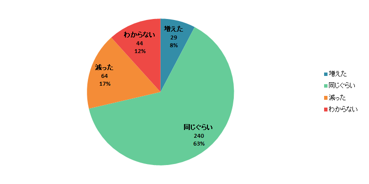 【Q9】2020年3月以降、洋菓子店や和菓子店で自宅用の菓子を購入する頻度は増えましたか？減りましたか？＜男性＞