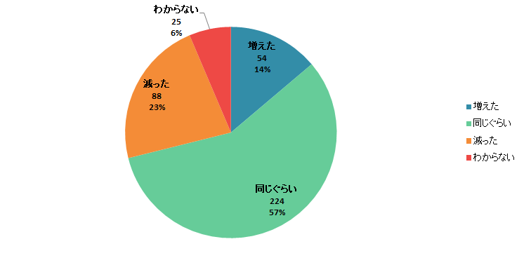 【Q9】2020年3月以降、洋菓子店や和菓子店で自宅用の菓子を購入する頻度は増えましたか？減りましたか？＜女性＞