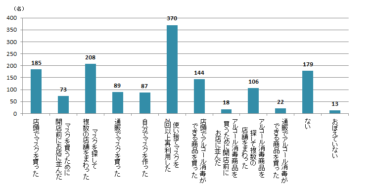 【Q9】2020年3月以降、おこなったことがある行動をお選びください。＜全体＞