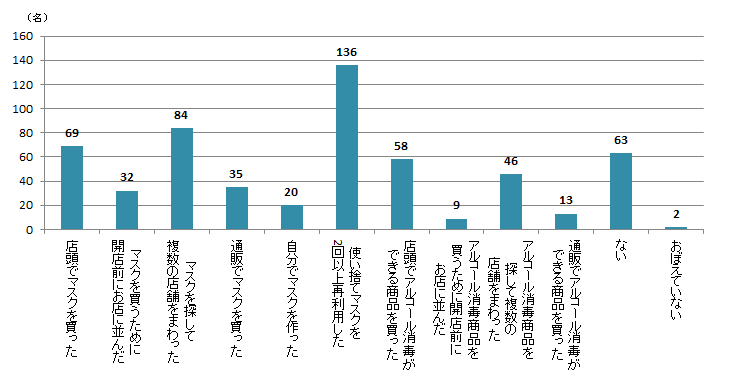 【Q9】2020年3月以降、おこなったことがある行動をお選びください。＜関東＞