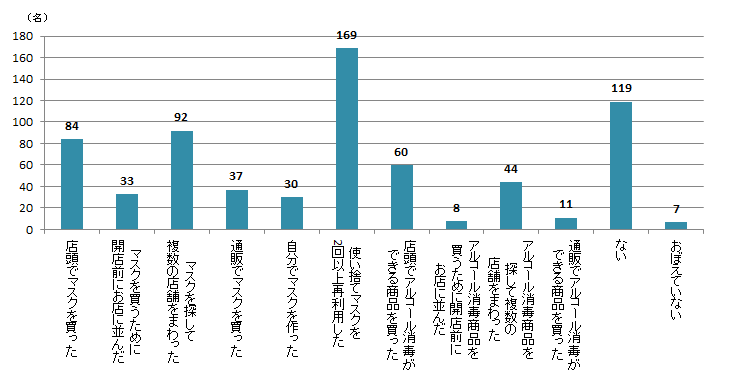 【Q9】2020年3月以降、おこなったことがある行動をお選びください。＜男性＞