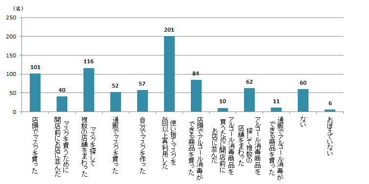 【Q9】2020年3月以降、おこなったことがある行動をお選びください。＜女性＞