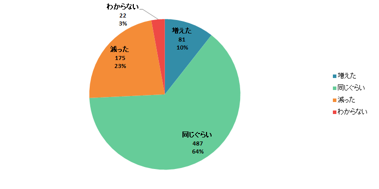 【Q1】2020年3月以降、店舗での食料品の買い物の「回数」は増えましたか？減りましたか？＜全体＞