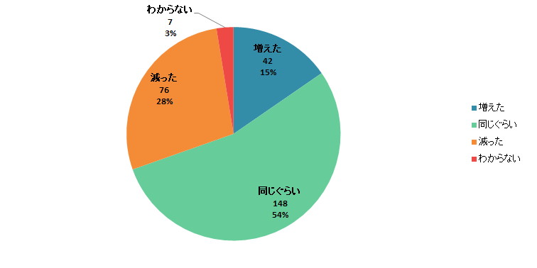 【Q1】2020年3月以降、店舗での食料品の買い物の「回数」は増えましたか？減りましたか？＜関東＞