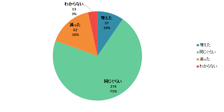 【Q1】2020年3月以降、店舗での食料品の買い物の「回数」は増えましたか？減りましたか？＜男性＞