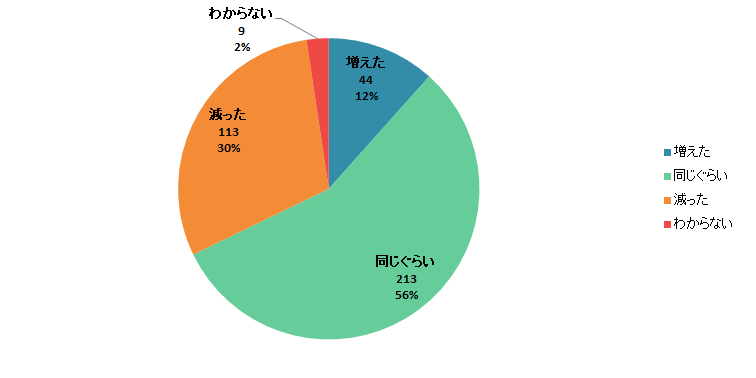 【Q1】2020年3月以降、店舗での食料品の買い物の「回数」は増えましたか？減りましたか？＜女性＞