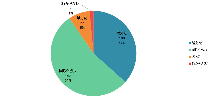 【Q2】2020年3月以降、店舗での買い物1回あたりの食料品の「購入金額」は増えましたか？減りましたか？＜関東＞