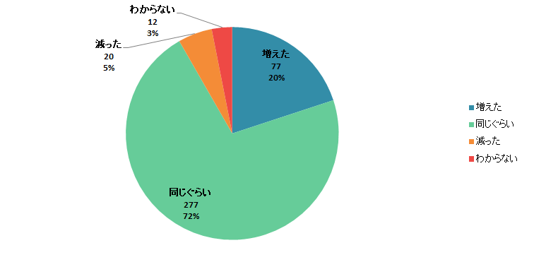 【Q2】2020年3月以降、店舗での買い物1回あたりの食料品の「購入金額」は増えましたか？減りましたか？＜男性＞