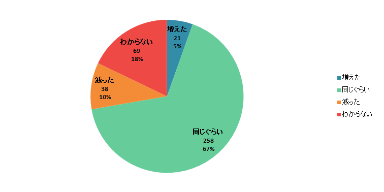 【Q3】2020年3月以降、食料品の「通販」を利用する頻度は増えましたか？減りましたか？＜男性＞