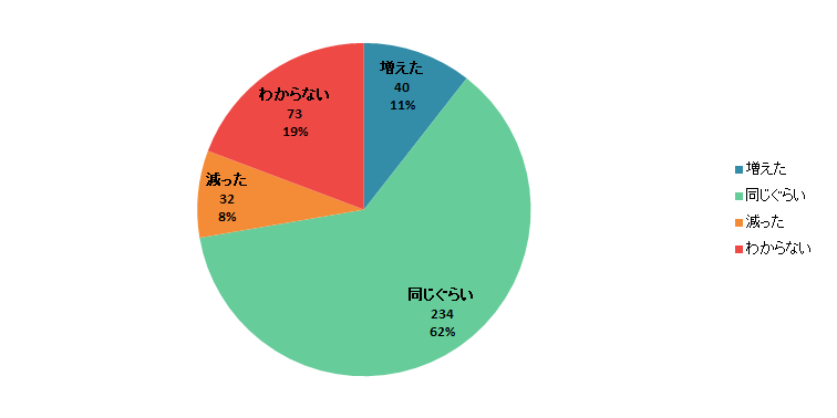 【Q3】2020年3月以降、食料品の「通販」を利用する頻度は増えましたか？減りましたか？＜女性＞