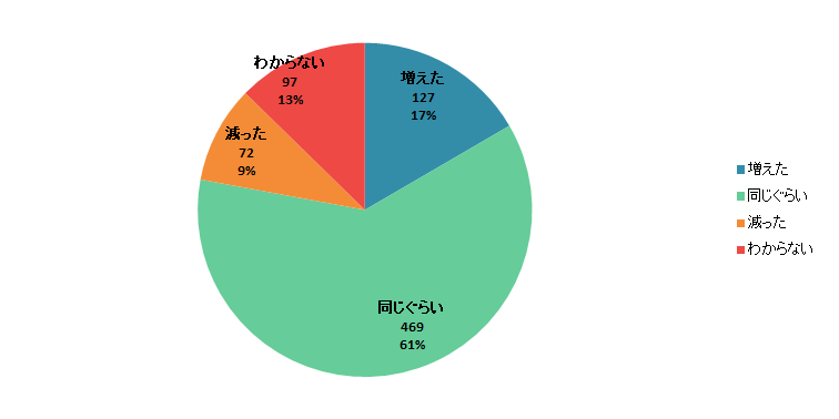 【Q4】2020年3月以降、食品の「テイクアウト」を利用する頻度は増えましたか？減りましたか？＜全体＞