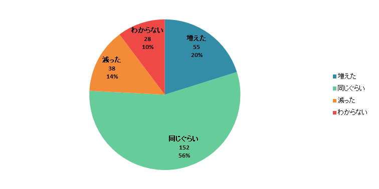 【Q4】2020年3月以降、食品の「テイクアウト」を利用する頻度は増えましたか？減りましたか？＜関東＞