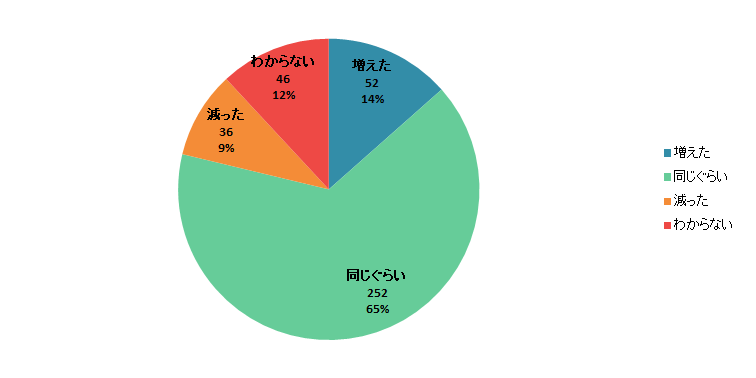 【Q4】2020年3月以降、食品の「テイクアウト」を利用する頻度は増えましたか？減りましたか？＜男性＞