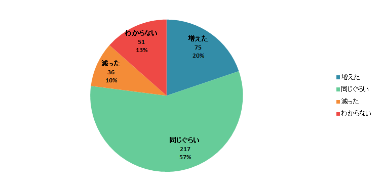 【Q4】2020年3月以降、食品の「テイクアウト」を利用する頻度は増えましたか？減りましたか？＜女性＞