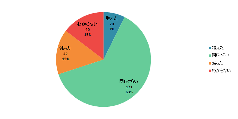 【Q5】2020年3月以降、食品の「出前・デリバリー」を利用する頻度は増えましたか？減りましたか？＜関東＞