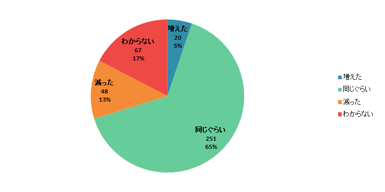 【Q5】2020年3月以降、食品の「出前・デリバリー」を利用する頻度は増えましたか？減りましたか？＜男性＞