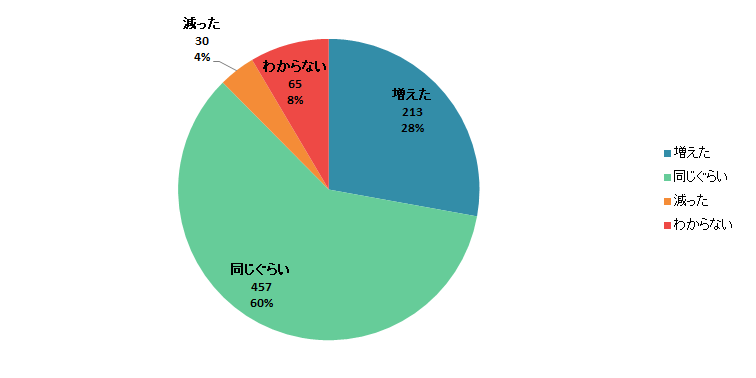 【Q6】2020年3月以降、「キャッシュレス決済」を利用する頻度は増えましたか？減りましたか？＜全体＞