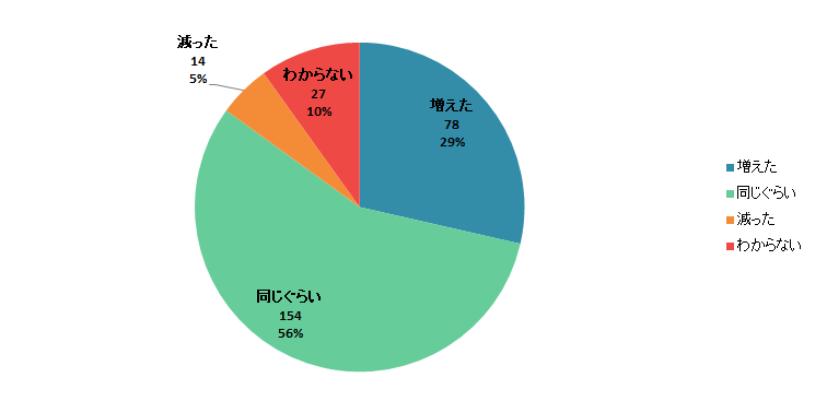 【Q6】2020年3月以降、「キャッシュレス決済」を利用する頻度は増えましたか？減りましたか？＜関東＞