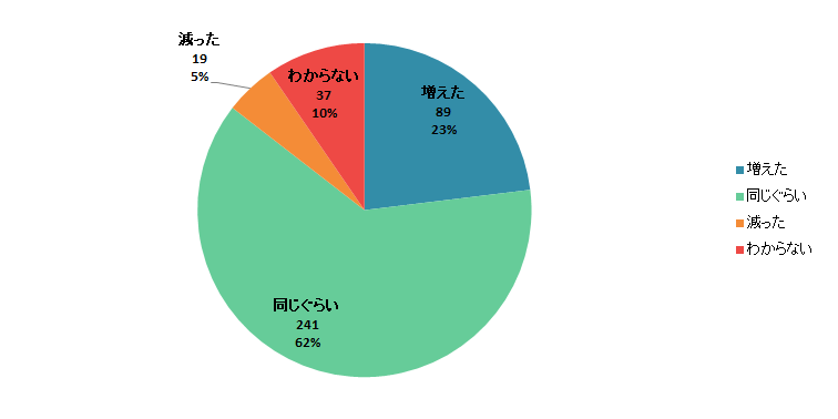 【Q6】2020年3月以降、「キャッシュレス決済」を利用する頻度は増えましたか？減りましたか？＜男性＞