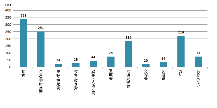 【Q7】2020年3月以降、金額が「増えた」支出のジャンルをお選びください。＜全体＞