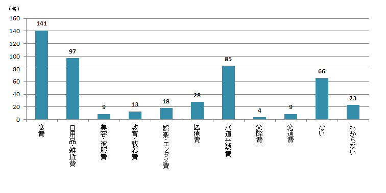 【Q7】2020年3月以降、金額が「増えた」支出のジャンルをお選びください。＜関東＞