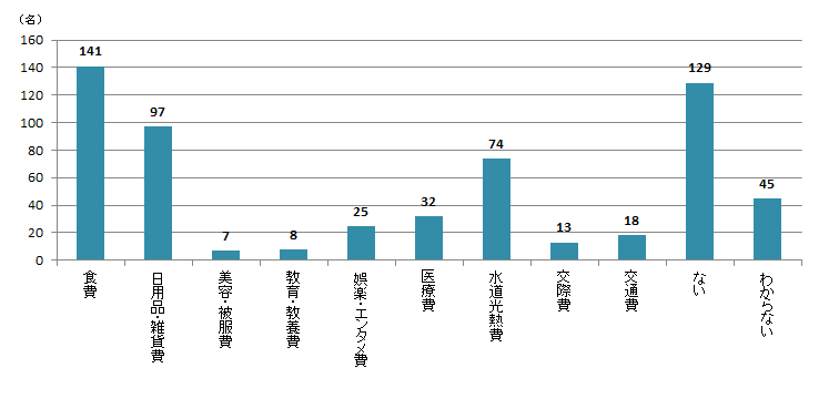 【Q7】2020年3月以降、金額が「増えた」支出のジャンルをお選びください。＜男性＞