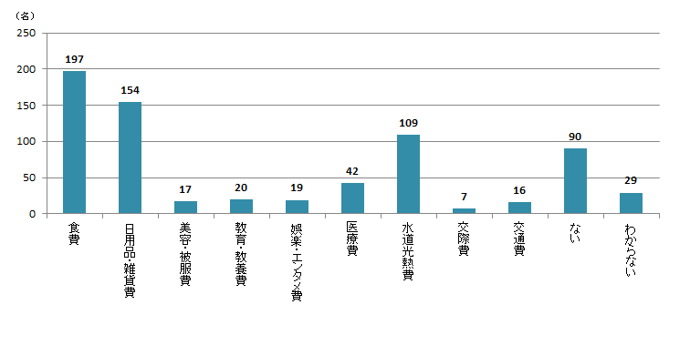 【Q7】2020年3月以降、金額が「増えた」支出のジャンルをお選びください。＜女性＞