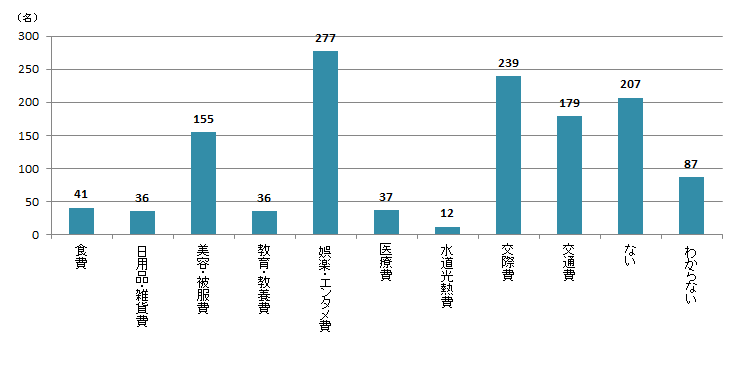 【Q8】2020年3月以降、金額が「減った」支出のジャンルをお選びください。＜全体＞