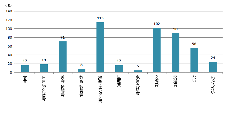 【Q8】2020年3月以降、金額が「減った」支出のジャンルをお選びください。＜関東＞