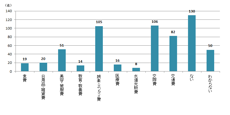 【Q8】2020年3月以降、金額が「減った」支出のジャンルをお選びください。＜男性＞