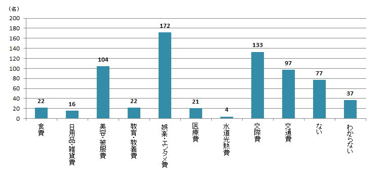 【Q8】2020年3月以降、金額が「減った」支出のジャンルをお選びください。＜女性＞